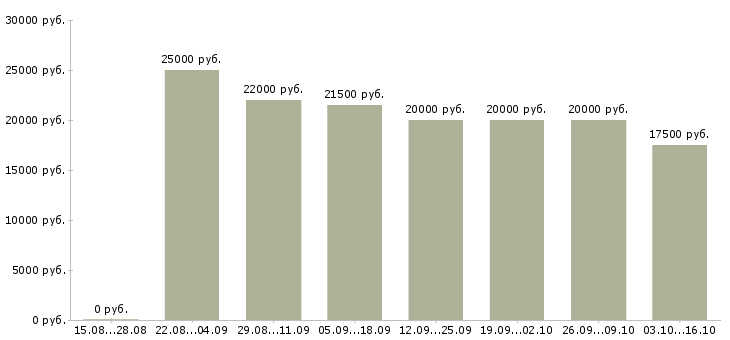 Вакансии консультант магазина в Сыктывкаре - Медиана зарплат консультант магазина в Сыктывкаре за 2 месяца