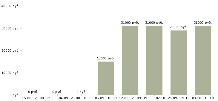Вакансии курьер на авто Удмуртия - Медиана зарплат курьер на авто Удмуртия за 2 месяца