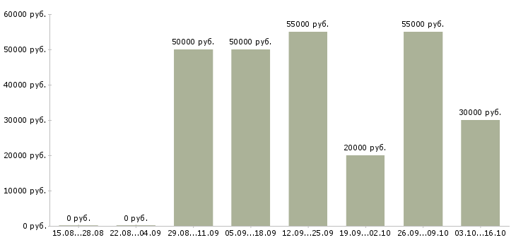 Вакансии маляры Ростов-на-дону - Медиана зарплат маляры Ростов-на-дону за 2 месяца