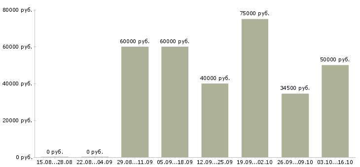Вакансии машинист крана в Тюмени - Медиана зарплат машинист крана в Тюмени за 2 месяца