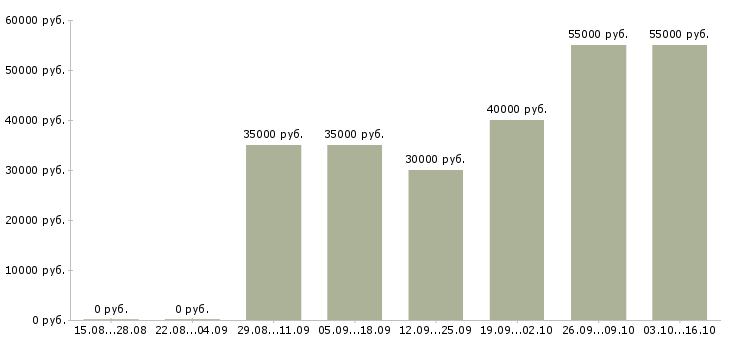 Вакансии машинисты экскаватора в Самаре - Медиана зарплат машинисты экскаватора в Самаре за 2 месяца