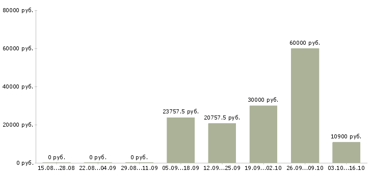 Вакансии медицинский сотрудник в Калининграде - Медиана зарплат медицинский сотрудник в Калининграде за 2 месяца