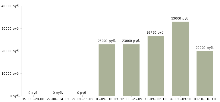 Вакансии медицинский специалист Чувашия - Медиана зарплат медицинский специалист Чувашия за 2 месяца