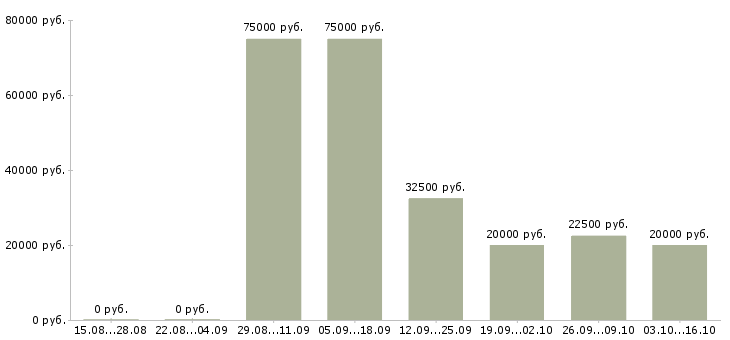 Вакансии менеджер it проектов в Екатеринбурге - Медиана зарплат менеджер it проектов в Екатеринбурге за 2 месяца