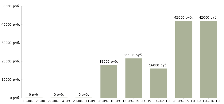 Вакансии менеджер без опыта работы в Пскове - Медиана зарплат менеджер без опыта работы в Пскове за 2 месяца