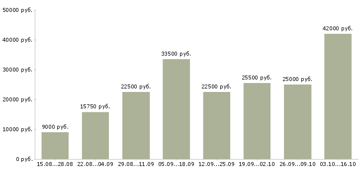 Вакансии менеджер в интернет магазин Кабардино-балкария - Медиана зарплат менеджер в интернет магазин Кабардино-балкария за 2 месяца
