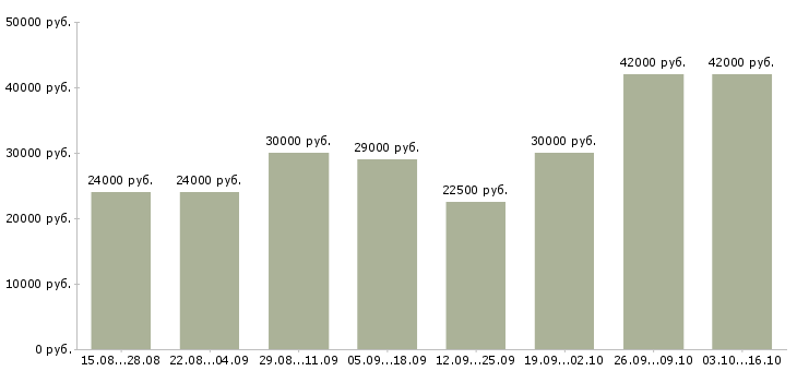 Вакансии менеджер в магазин Симферополь - Медиана зарплат менеджер в магазин Симферополь за 2 месяца