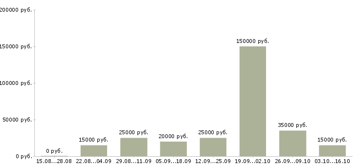 Вакансии менеджер в магазин в Абакане - Медиана зарплат менеджер в магазин в Абакане за 2 месяца