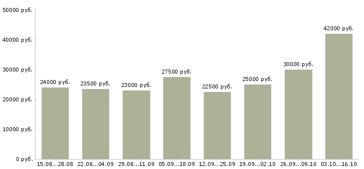 Вакансии менеджер в магазин в Волжском - Медиана зарплат менеджер в магазин в Волжском за 2 месяца
