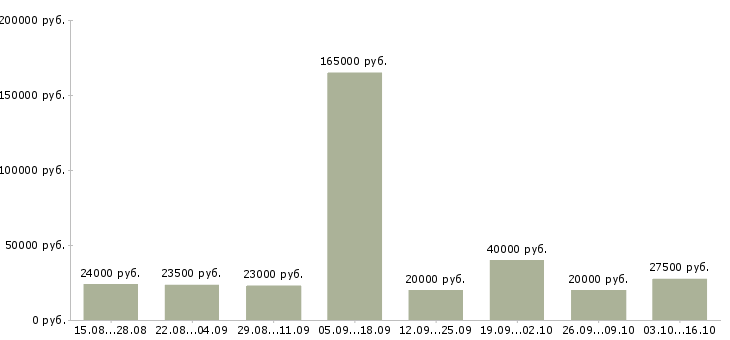 Вакансии менеджер магазинов в Волжском - Медиана зарплат менеджер магазинов в Волжском за 2 месяца