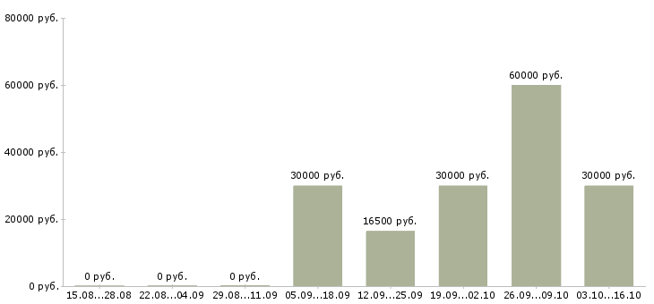 Вакансии менеджер по подбору в Балашихе - Медиана зарплат менеджер по подбору в Балашихе за 2 месяца