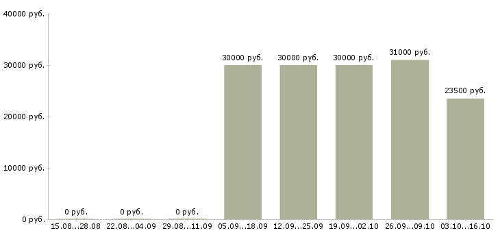 Вакансии менеджер по подбору персоналу Коми - Медиана зарплат менеджер по подбору персоналу Коми за 2 месяца