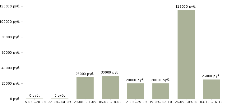 Вакансии менеджер подбора Дагестан - Медиана зарплат менеджер подбора Дагестан за 2 месяца