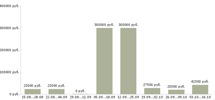 Вакансии менеджер развития Чечня - Медиана зарплат менеджер развития Чечня за 2 месяца