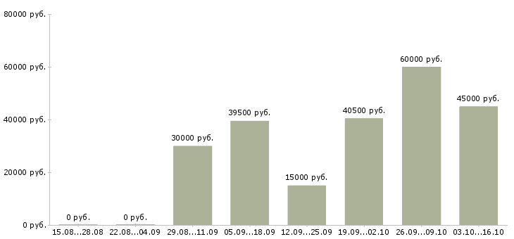 Вакансии механик по ремонту в Красноярске - Медиана зарплат механик по ремонту в Красноярске за 2 месяца