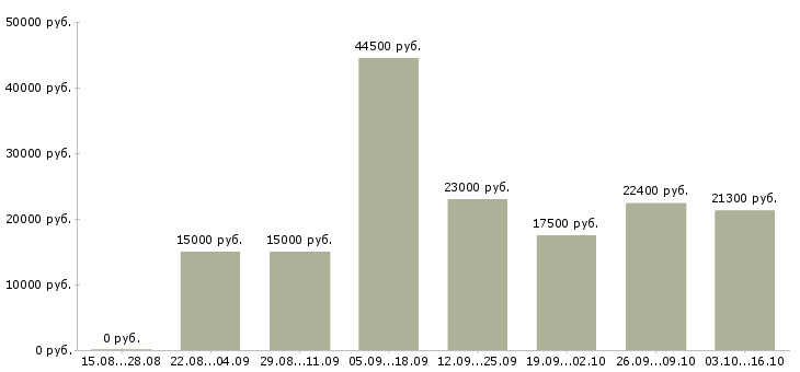 Вакансии на неполный рабочий день в Смоленске - Медиана зарплат на неполный рабочий день в Смоленске за 2 месяца