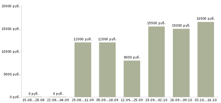 Вакансии оператор call центр в Липецке - Медиана зарплат оператор call центр в Липецке за 2 месяца