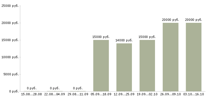 Вакансии оператор в call центр в Иваново - Медиана зарплат оператор в call центр в Иваново за 2 месяца
