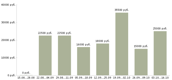 Вакансии оператор с обучением Набережные челны - Медиана зарплат оператор с обучением Набережные челны за 2 месяца