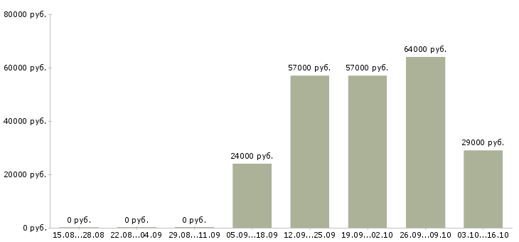 Вакансии оператор с чпу в Саратове - Медиана зарплат оператор с чпу в Саратове за 2 месяца