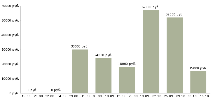Вакансии оператор смены в Белгороде - Медиана зарплат оператор смены в Белгороде за 2 месяца