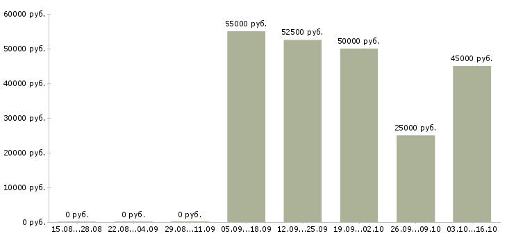 Вакансии отделочники в Челябинске - Медиана зарплат отделочники в Челябинске за 2 месяца