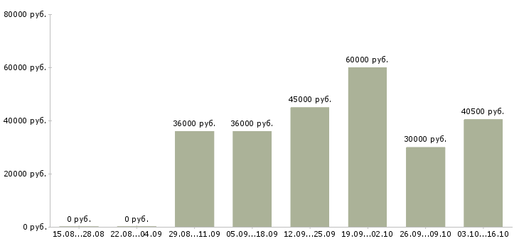 Вакансии охранник вахтой в Саратове - Медиана зарплат охранник вахтой в Саратове за 2 месяца