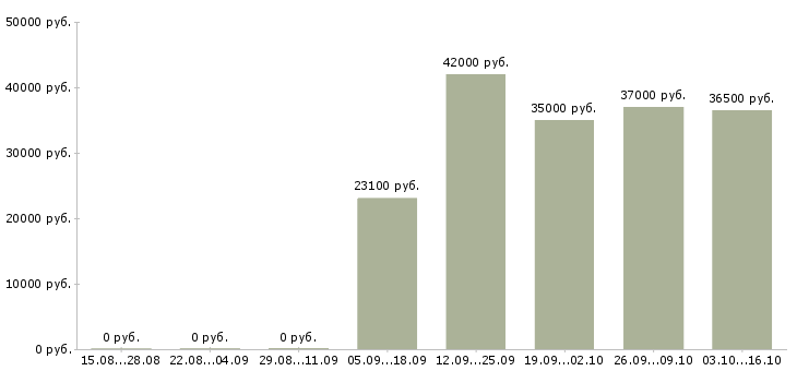 Вакансии охранник лицензия в Воронеже - Медиана зарплат охранник лицензия в Воронеже за 2 месяца