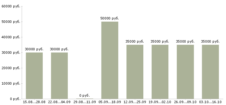 Вакансии партнер по бизнесу в Ижевске - Медиана зарплат партнер по бизнесу в Ижевске за 2 месяца