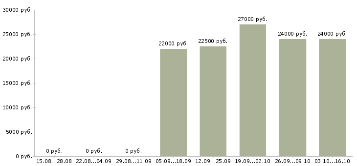 Вакансии повар в офис Нижний новгород - Медиана зарплат повар в офис Нижний новгород за 2 месяца