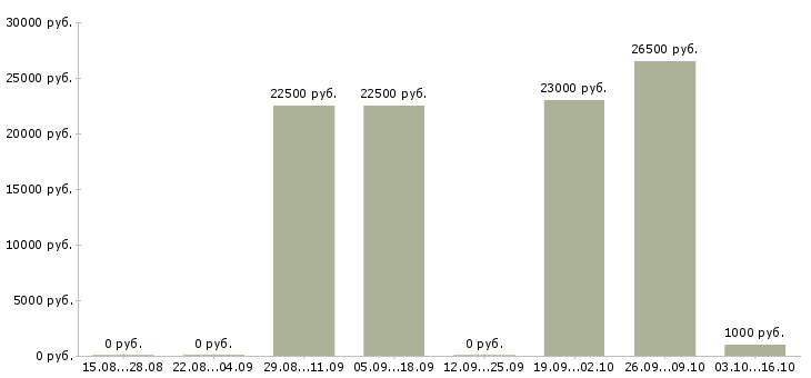 Вакансии повар в холодный цех в Новосибирске - Медиана зарплат повар в холодный цех в Новосибирске за 2 месяца