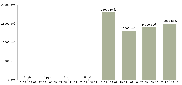 Вакансии повар холодный цех в Челябинске - Медиана зарплат повар холодный цех в Челябинске за 2 месяца