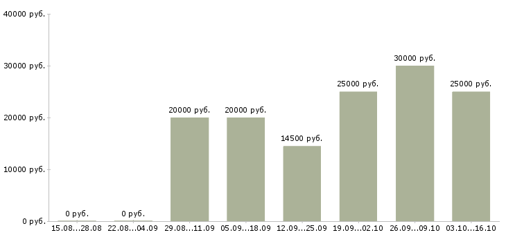 Вакансии подработка и работа Кабардино-балкария - Медиана зарплат подработка и работа Кабардино-балкария за 2 месяца