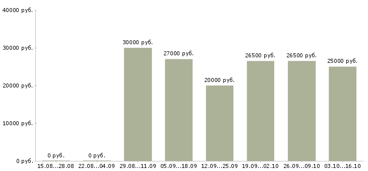 Вакансии подработка на дому для всех Санкт-петербург - Медиана зарплат подработка на дому для всех Санкт-петербург за 2 месяца