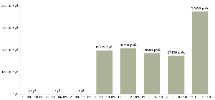 Вакансии подработка оплата день в день в Тольятти - Медиана зарплат подработка оплата день в день в Тольятти за 2 месяца
