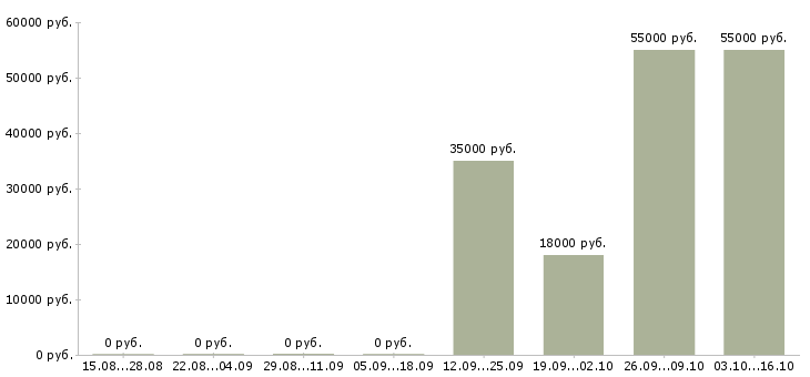 Вакансии подработка по выходным в Самаре - Медиана зарплат подработка по выходным в Самаре за 2 месяца