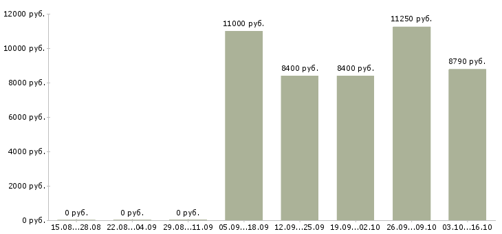 Вакансии подсобные рабочие в Самаре - Медиана зарплат подсобные рабочие в Самаре за 2 месяца
