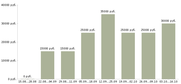 Вакансии помощник в интернете в Барнауле - Медиана зарплат помощник в интернете в Барнауле за 2 месяца