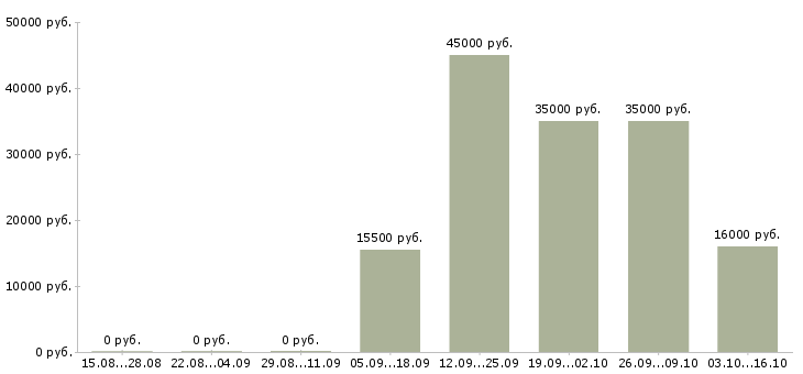 Вакансии продавец на одежду в Курске - Медиана зарплат продавец на одежду в Курске за 2 месяца