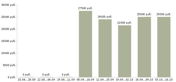 Вакансии продавец на рынок Чувашия - Медиана зарплат продавец на рынок Чувашия за 2 месяца