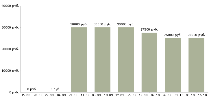 Вакансии продавец на рынок в Иваново - Медиана зарплат продавец на рынок в Иваново за 2 месяца