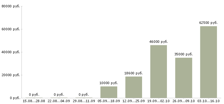 Вакансии продавец одежда в Кирове - Медиана зарплат продавец одежда в Кирове за 2 месяца