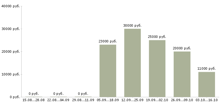 Вакансии продавец продукты в Тюмени - Медиана зарплат продавец продукты в Тюмени за 2 месяца
