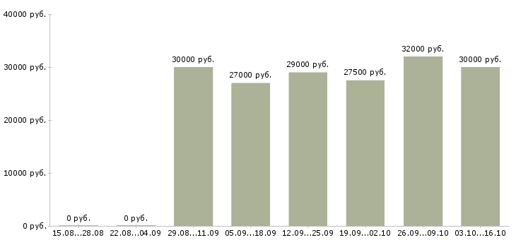 Вакансии проект менеджер в Чите - Медиана зарплат проект менеджер в Чите за 2 месяца