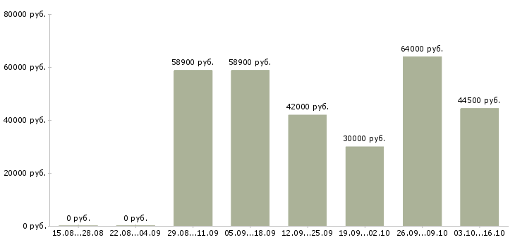 Вакансии работник на склад в Смоленске - Медиана зарплат работник на склад в Смоленске за 2 месяца