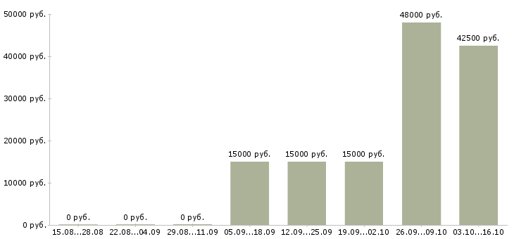 Вакансии рабочий в производство в Бийске - Медиана зарплат рабочий в производство в Бийске за 2 месяца