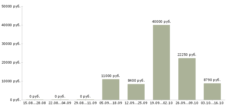 Вакансии рабочий подсобный в Самаре - Медиана зарплат рабочий подсобный в Самаре за 2 месяца