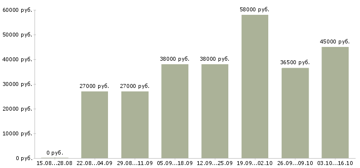 Вакансии рабочий производства Симферополь - Медиана зарплат рабочий производства Симферополь за 2 месяца