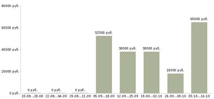 Вакансии рабочий сотрудник в Серпухове - Медиана зарплат рабочий сотрудник в Серпухове за 2 месяца