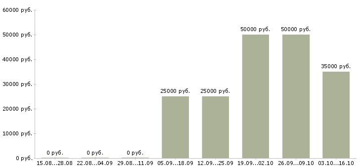 Вакансии риэлтор по недвижимости Татарстан - Медиана зарплат риэлтор по недвижимости Татарстан за 2 месяца